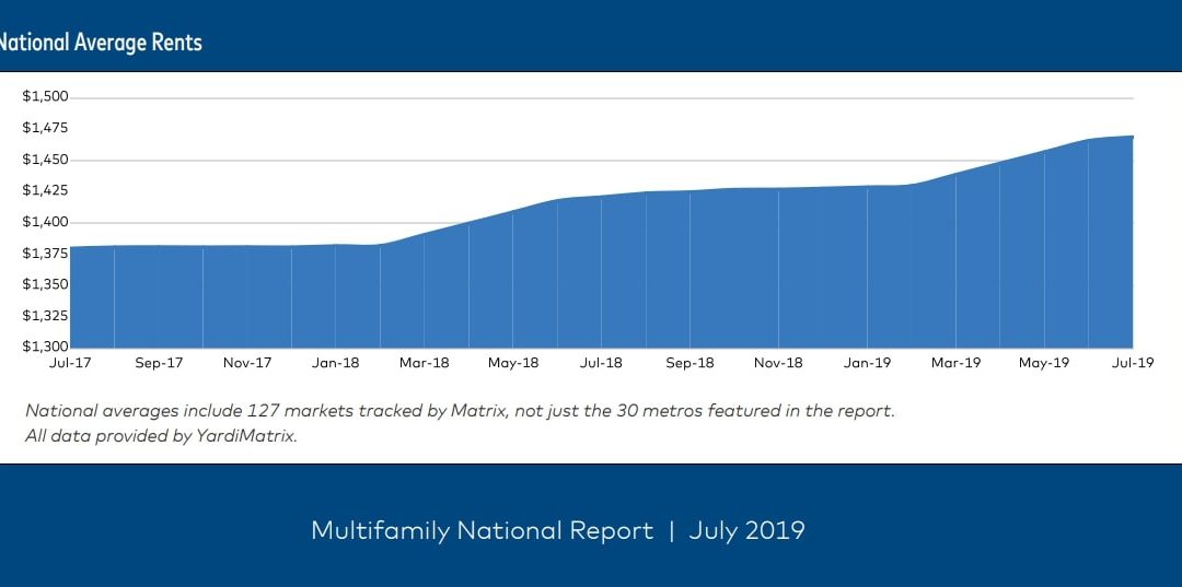 Multifamily Rents Continue Positive Momentum